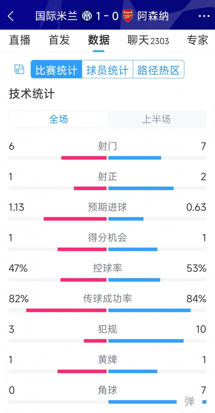 國米vs阿森納半場數(shù)據(jù)：射門6-7，射正1-2，角球0-7