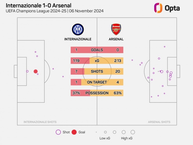 阿森納在歐冠20腳射門但沒進球，自2006年以來最多的一次