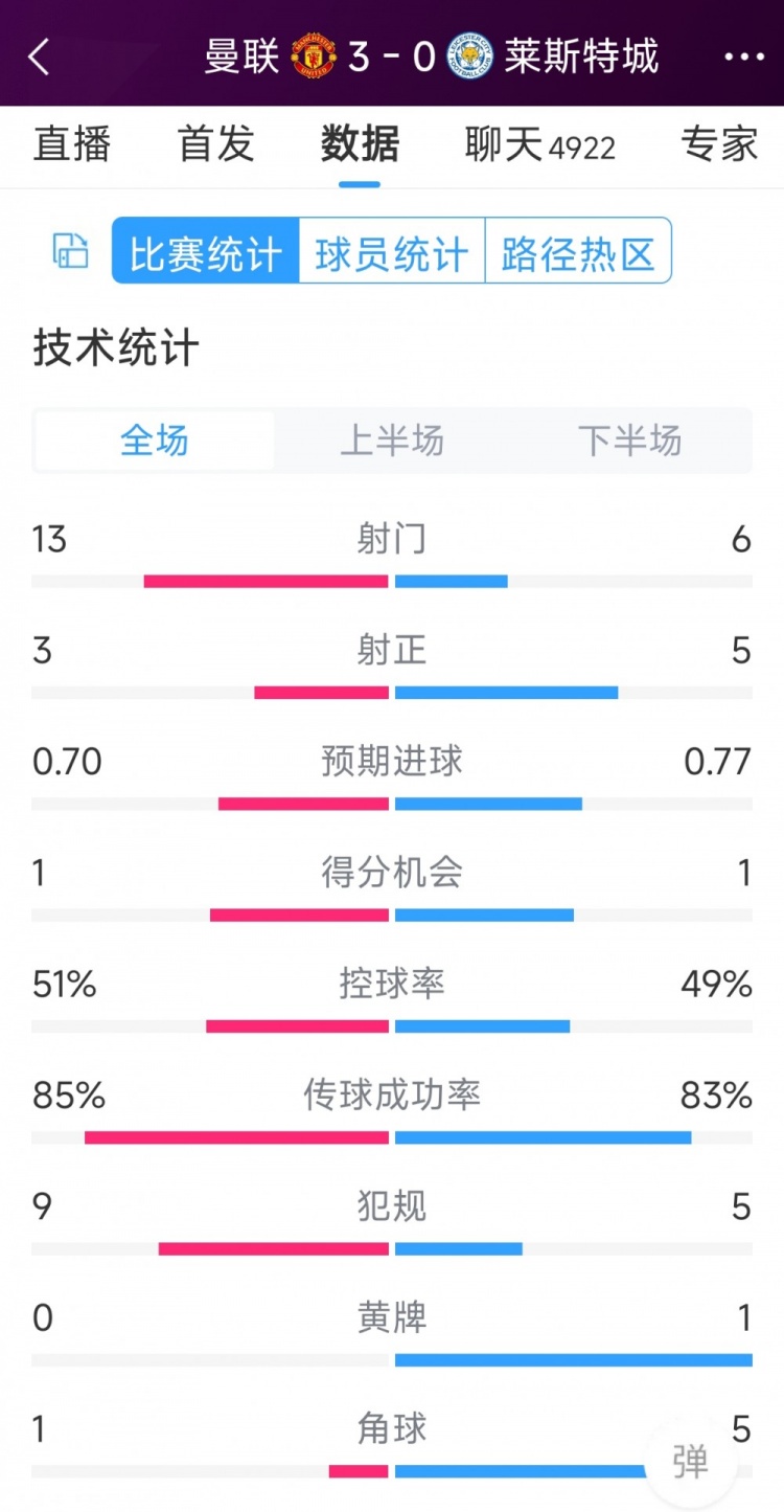 紅魔3射正進(jìn)3球！曼聯(lián)3-0萊斯特城全場數(shù)據(jù)：射門13-6，射正3-5