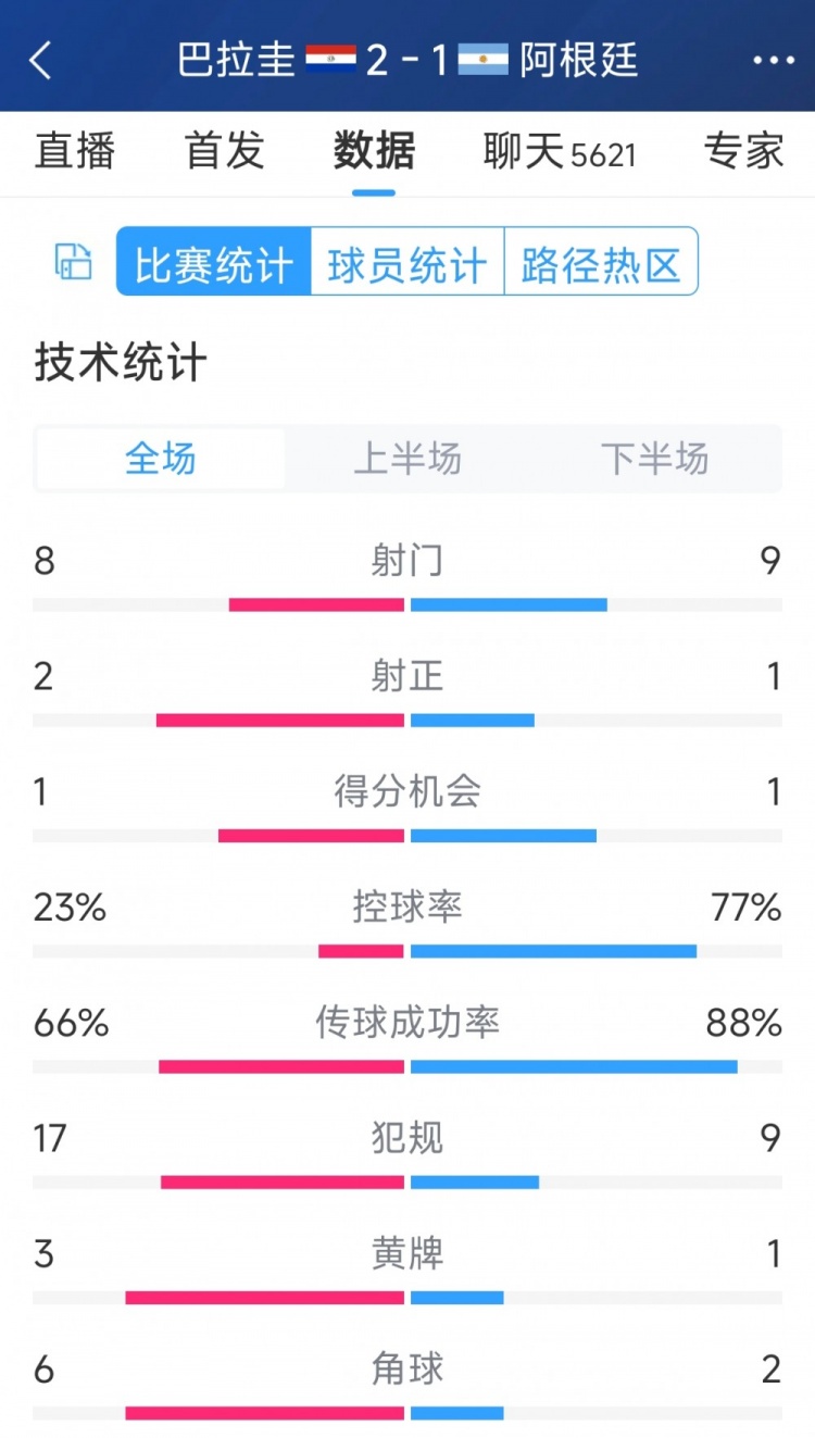 阿根廷1-2巴拉圭全場數據：射門9-8，射正1-2，阿根廷控球率77%