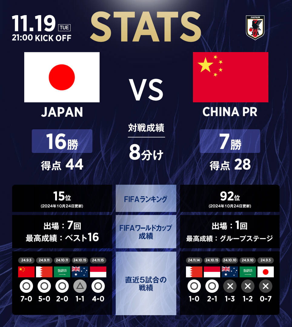 日本隊官推列中日交手數(shù)據(jù)：日本隊16勝8平7負，進44球丟28球