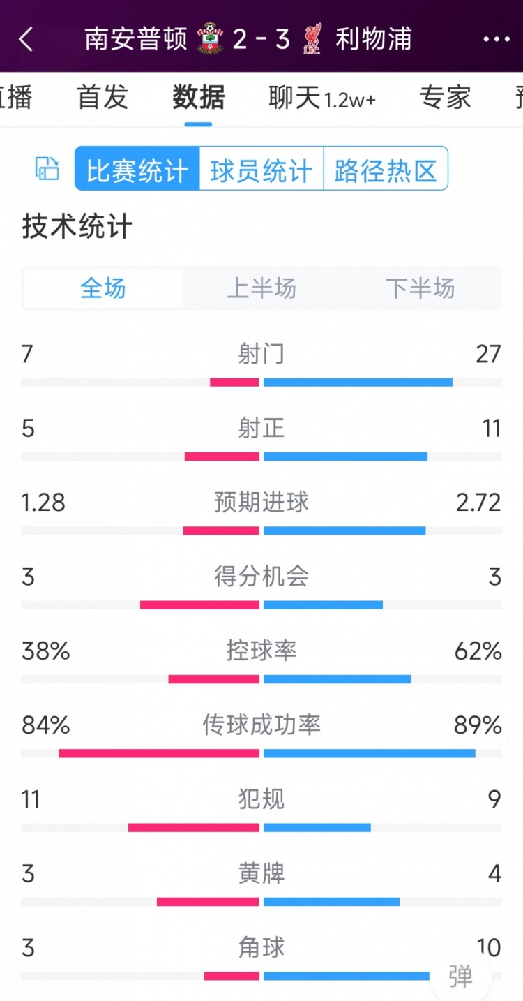 有驚無險！利物浦3-2南安普頓全場數(shù)據(jù)：射門27-7，射正11-5