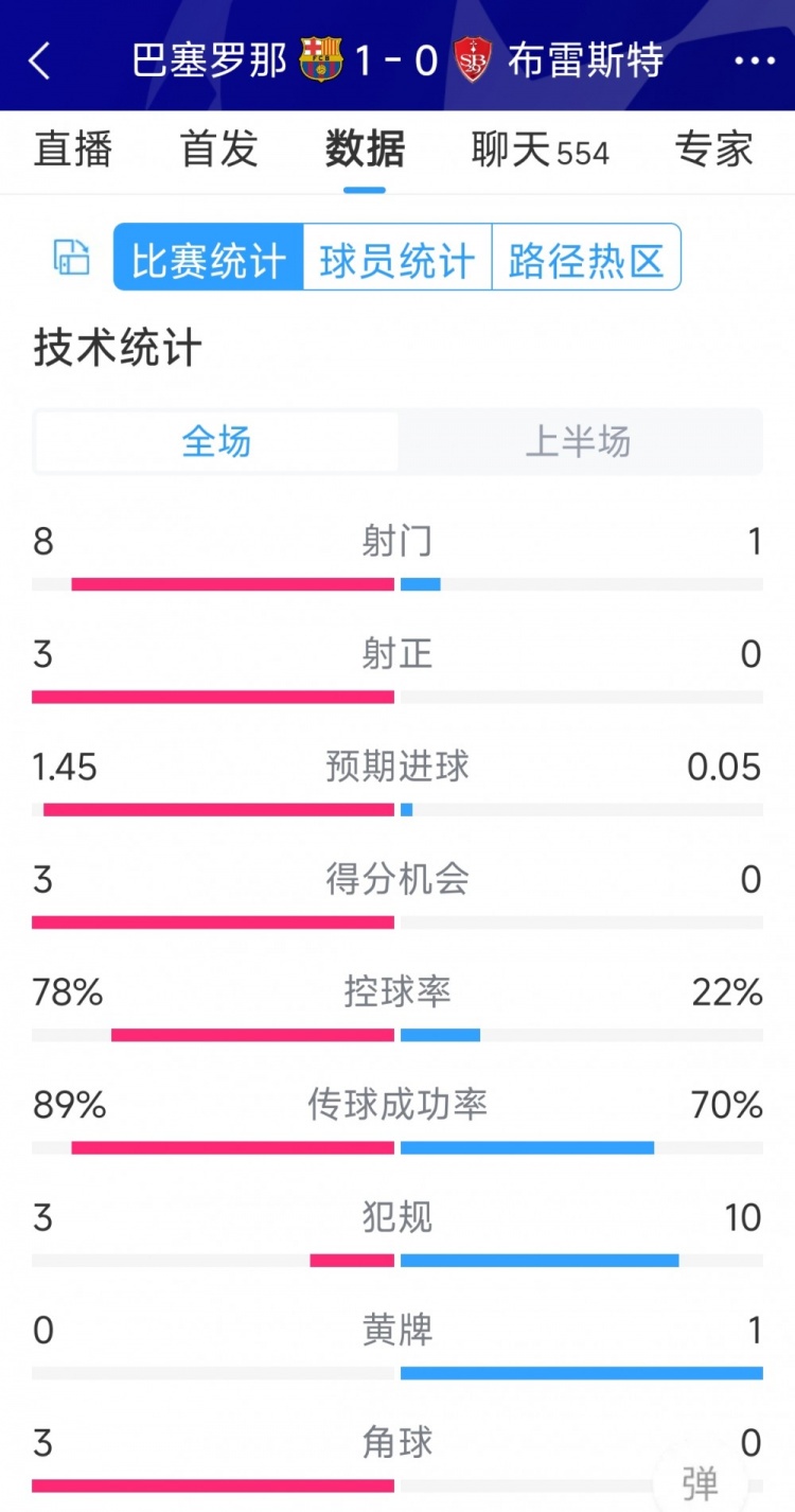 巴薩vs布雷斯特半場數(shù)據(jù)：射門8-1，射正3-0，巴薩控球率近八成