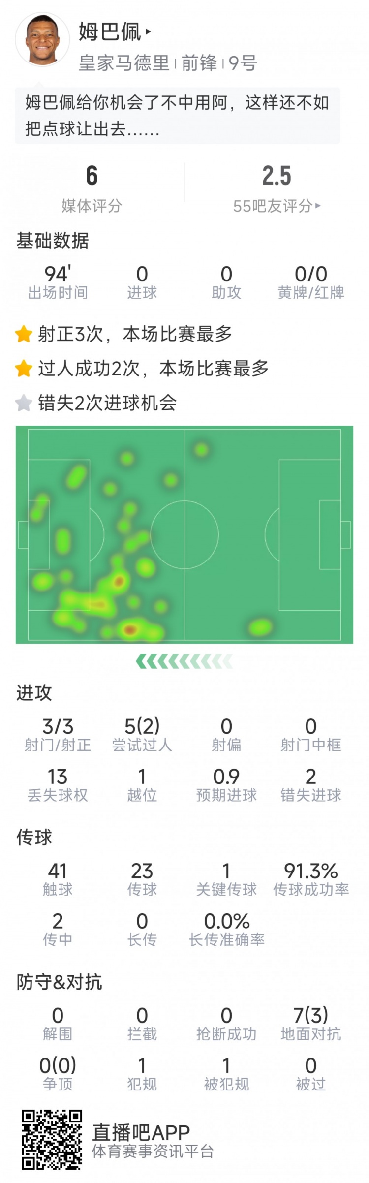 姆巴佩本場(chǎng)數(shù)據(jù)：3次射正，2次錯(cuò)失良機(jī)，罰丟點(diǎn)球，評(píng)分僅6分