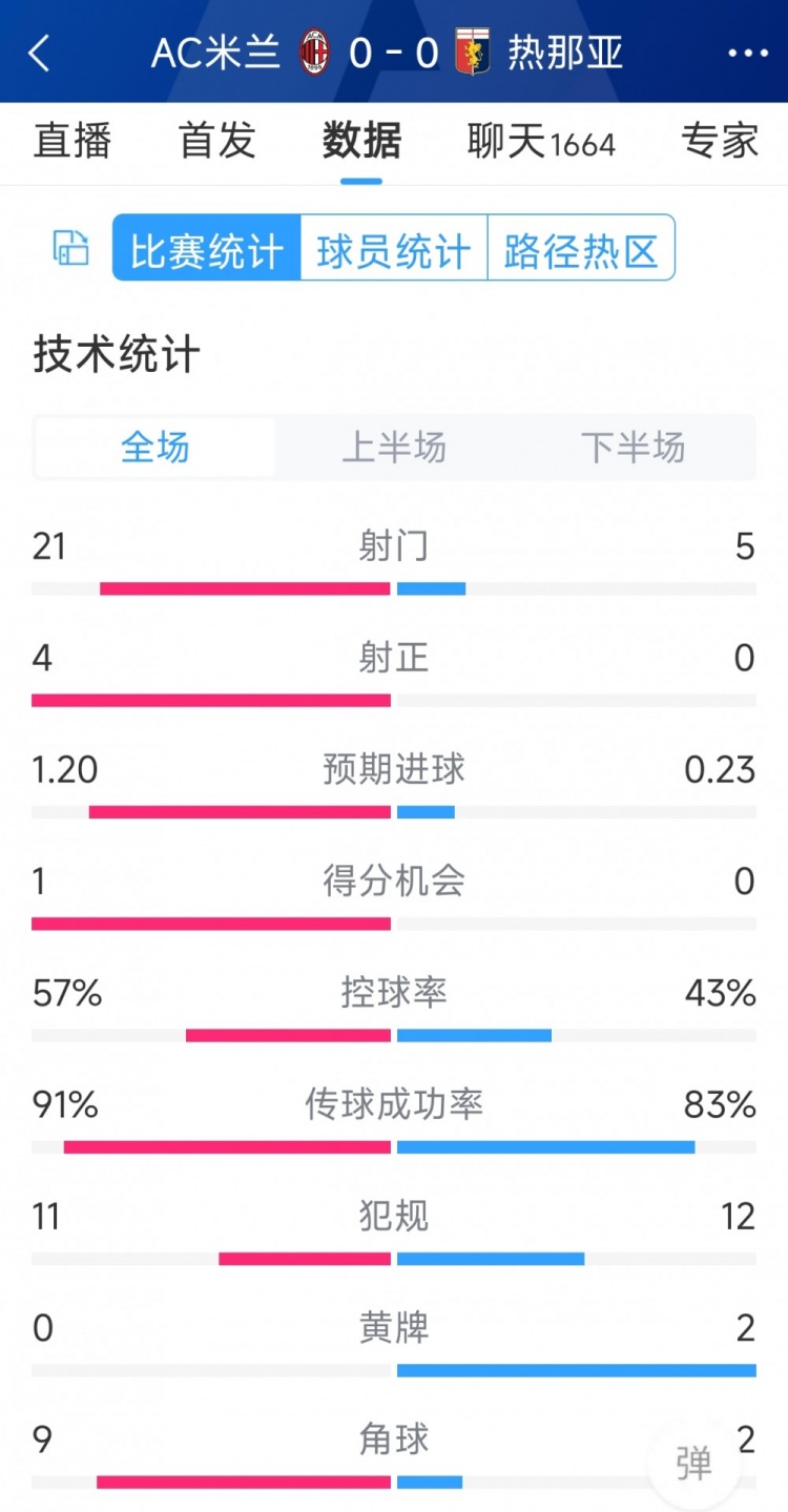 圍攻無果，AC米蘭0-0熱那亞全場數(shù)據(jù)：射門21-5，射正4-0