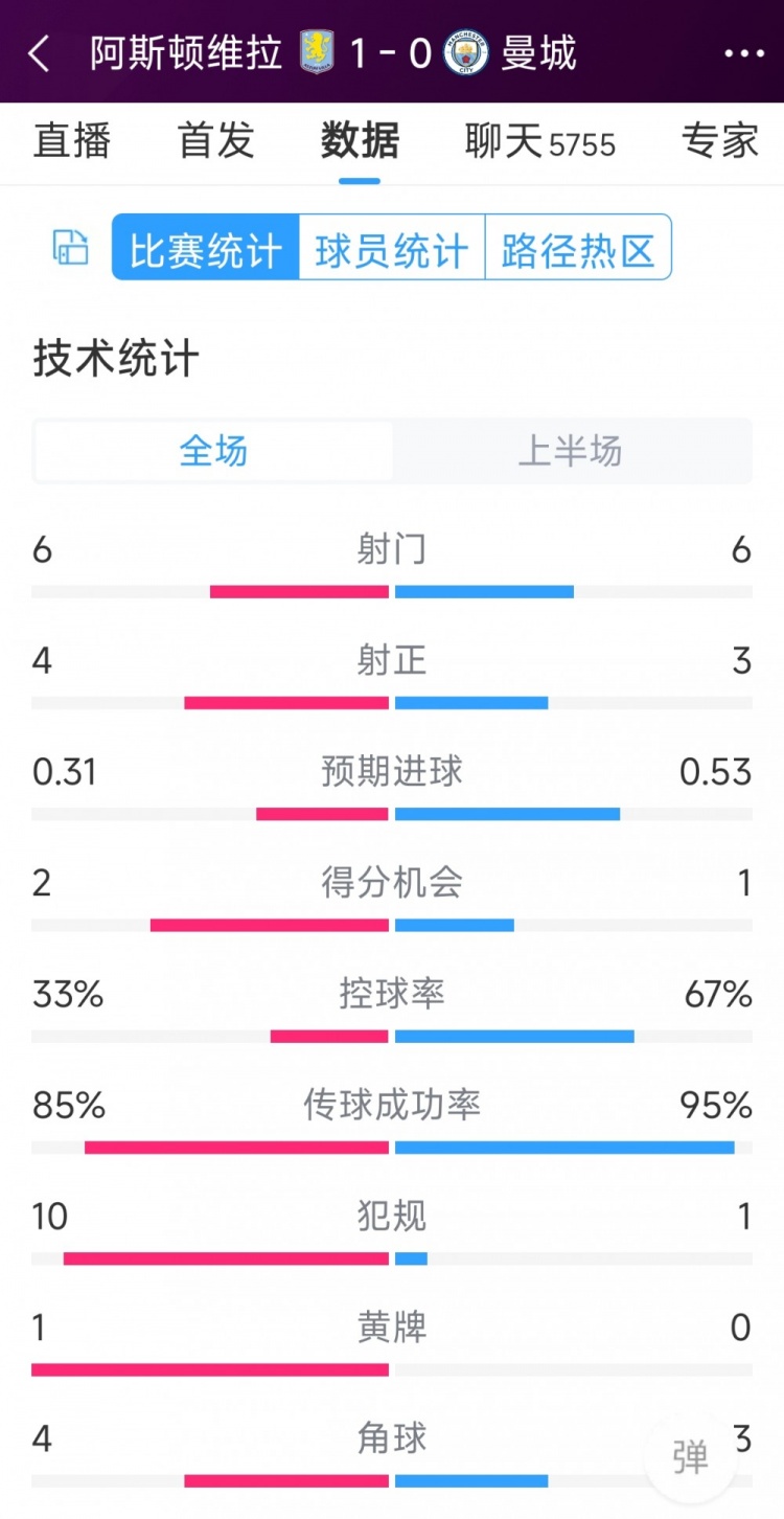 曼城一球落后，維拉vs曼城半場數(shù)據(jù)：射門6-6，射正4-3，犯規(guī)10-1