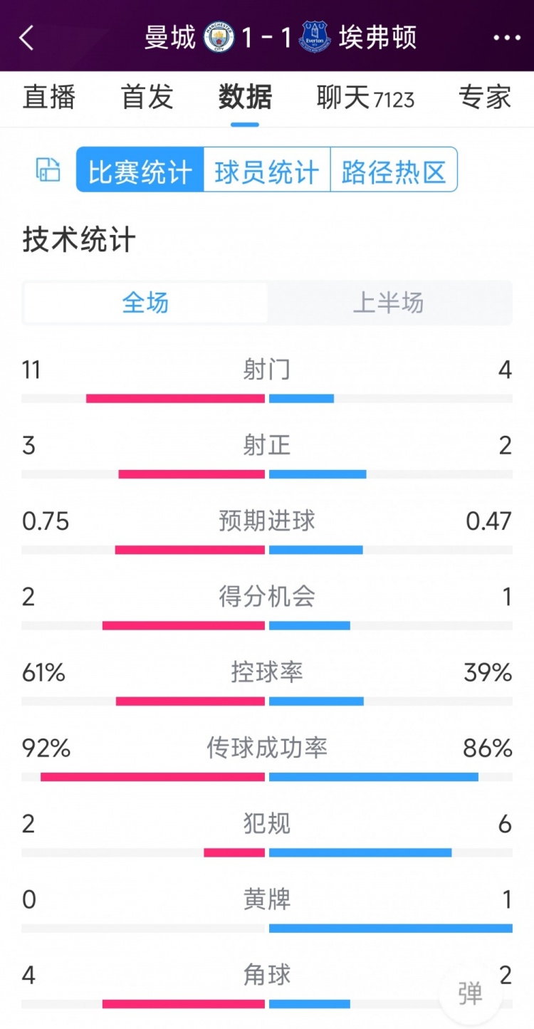 曼城vs埃弗頓半場數(shù)據(jù)：射門11-4，射正3-2，得分機(jī)會(huì)2-1