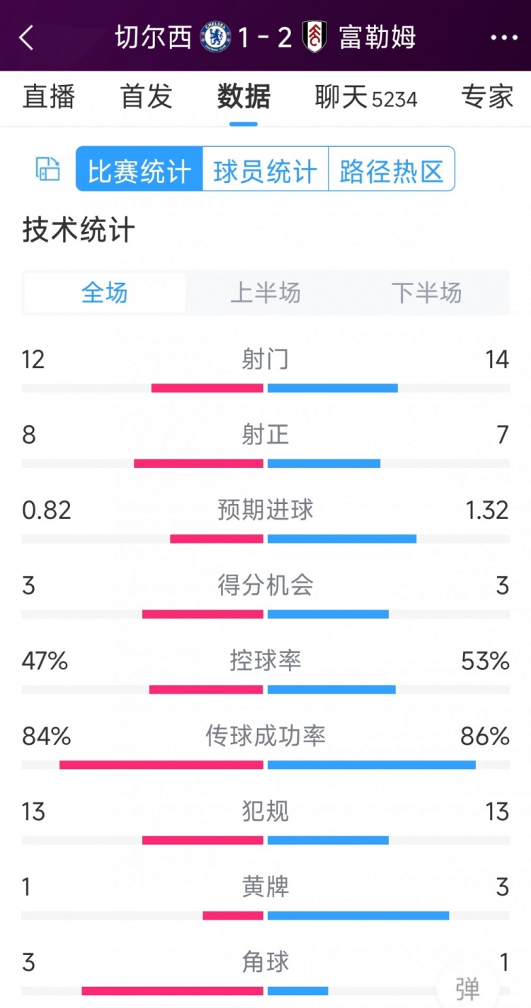 遭逆轉(zhuǎn)絕殺，切爾西1-2富勒姆全場數(shù)據(jù)：射門12-14，射正8-7