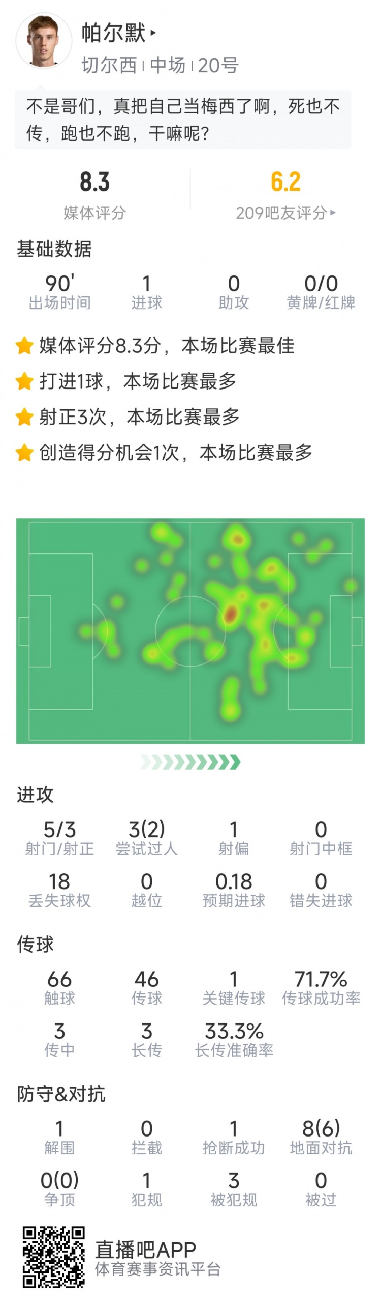 進球難救主，帕爾默本場數(shù)據(jù)：1粒進球，5射3正，評分8.3分
